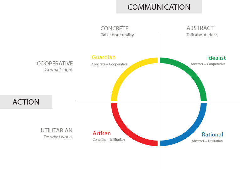 16 Personalities Compatibility Chart